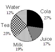 <strong>Construct a pie graph, with sectors given in percent, to represent the data in the given table: - </strong> A) B) C) D)