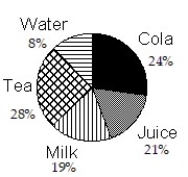 <strong>Construct a pie graph, with sectors given in percent, to represent the data in the given table: - </strong> A) B) C) D)