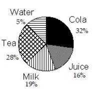 <strong>Construct a pie graph, with sectors given in percent, to represent the data in the given table: - </strong> A) B) C) D)