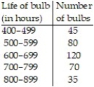 Construct a frequency polygon: -    A)    B)   
