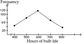<strong>Construct a frequency polygon: - </strong> A) B)