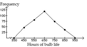 <strong>Construct a frequency polygon: - </strong> A) B)