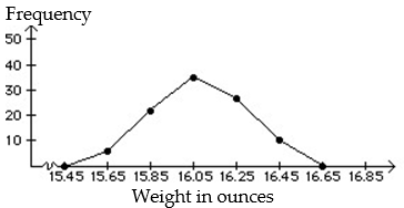 <strong>Construct a frequency polygon: - </strong> A) B)