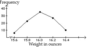 <strong>Construct a frequency polygon: - </strong> A) B)