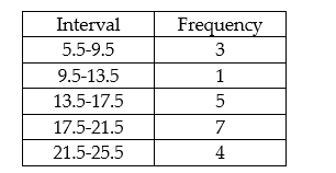 <strong>Find the mean for the following grouped data. </strong> A) 15.5 B) 17.1 C) 19.5 D) 7.5