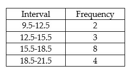 <strong>Find the mean for the following grouped data. </strong> A) 11 B) 14 C) 16.47 D) 17