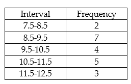 <strong>Find the median for the following grouped data. </strong> A) 11.35 B) 9.875 C) 10 D) 8.35