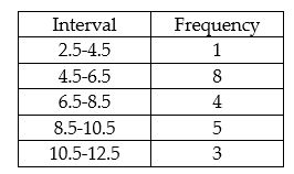 Find the median for the following grouped data.   A)  9.5 B)  11.5 C)  7.60 D)  7.25
