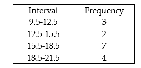 <strong>Find the standard deviation for the following grouped data: </strong> A) 3.09 B) 9.5625 C) 3.256 D) 7.56