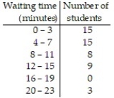 <strong>The register of a college recorded the amount of time each student spent waiting in line during peak registration hours one Monday. The frequency table below summarizes the results. Find the standard deviation. Round your answer to one decimal place. </strong> A) 5.4 B) 5.6 C) 5.3 D) 5.8 E) 5.9