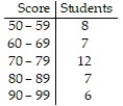 The test scores of 40 driver license applicants are summarized in the frequency table below. Find the standard deviation.   Round your answer to one decimal place. A)  12.0 B)  12.1 C)  12.7 D)  14.1 E)  13.4