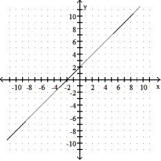 <strong>Determine whether the slope of the line is positive, negative, zero, or undefined: - </strong> A) zero B) undefined C) negative D) positive