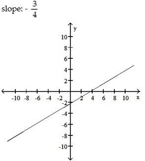 <strong>Graph the linear equation and determine its slope, if it exists: -3x + 5y = 11 </strong> A) B) C) D)