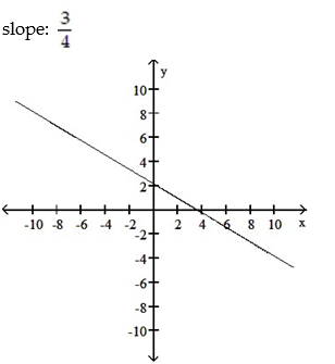<strong>Graph the linear equation and determine its slope, if it exists: -3x + 5y = 11 </strong> A) B) C) D)