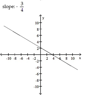 <strong>Graph the linear equation and determine its slope, if it exists: -3x + 5y = 11 </strong> A) B) C) D)