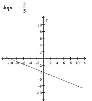 <strong>Graph the linear equation and determine its slope, if it exists: -2x - 5y = 20 </strong> A) B) C) D)