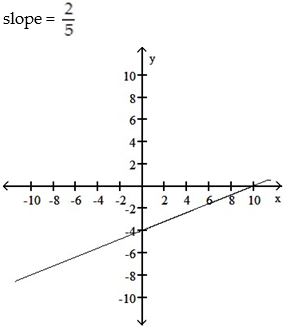 <strong>Graph the linear equation and determine its slope, if it exists: -2x - 5y = 20 </strong> A) B) C) D)