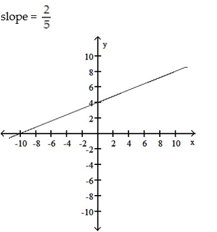 <strong>Graph the linear equation and determine its slope, if it exists: -2x - 5y = 20 </strong> A) B) C) D)