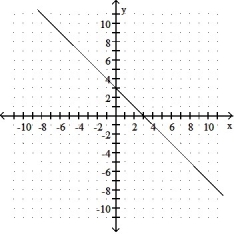 <strong>Use the graph to find the slope-intercept form of the equation of the line. </strong> A) y = x + 3 B) y = -x + 3 C) y = x - 3 D) y = 3x