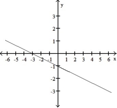 <strong>Write the equation of the line in the following graph. </strong> A) f(x) = -x + 1 B) f(x) =x + 1 C) f(x) =x - 1 D) f(x) = -x - 1