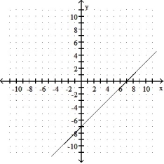 <strong>Use the graph to find the slope, x-intercept and y-intercept of the line. </strong> A) B) C) D)