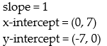 <strong>Use the graph to find the slope, x-intercept and y-intercept of the line. </strong> A) B) C) D)