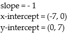 <strong>Use the graph to find the slope, x-intercept and y-intercept of the line. </strong> A) B) C) D)