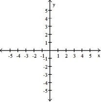 <strong>Graph the linear function defined by f(x) = x + 2 and indicate the slope and intercepts. </strong> A) B) C) D)