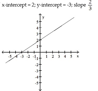 <strong>Graph the linear function defined by f(x) = x + 2 and indicate the slope and intercepts. </strong> A) B) C) D)