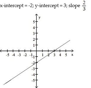 <strong>Graph the linear function defined by f(x) = x + 2 and indicate the slope and intercepts. </strong> A) B) C) D)