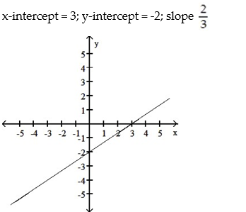 <strong>Graph the linear function defined by f(x) = x + 2 and indicate the slope and intercepts. </strong> A) B) C) D)
