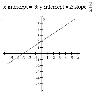 <strong>Graph the linear function defined by f(x) = x + 2 and indicate the slope and intercepts. </strong> A) B) C) D)