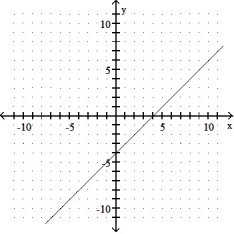 <strong>Use the graph to find the average rate of change: - </strong> A) 1 B) -4 C) -1 D) 4