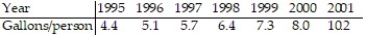 <strong>Use the REGRESSION feature on a graphing calculator: -The use of bottled water in the United States has shown a steady increase in recent years. The table shows the annual per capita consumption for the years 1995 - 2001. With x being the years since 1995, find the linear function that represents this data. Round your answer to two decimal places.</strong> A) y = 0.89x + 4.07 B) C) y = 4.07x + 0.89 D)