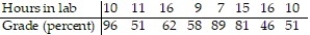 <strong>Use the REGRESSION feature on a graphing calculator: -A study was conducted to compare the average time spent in the lab each week versus course grade for computer students. The results are recorded in the table below. Use linear regression to find a linear function that predicts a student's course grade as a function of the number of hours spent in lab.</strong> A) y = 0.930 + 44.3x B) y = 44.3 + 0.930x C) y = 88.6 - 1.86x D) y = 1.86 + 88.6x