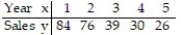 <strong>Use the REGRESSION feature on a graphing calculator: -In the table below, x represents the number of years since 2000 and y represents sales (in thousands of dollars) of a clothing company. Use the regression equation to estimate sales in the year 2006. Round to the nearest thousand dollars. </strong> A) $8,000 B) $20,000 C) $14,000 D) $2,000