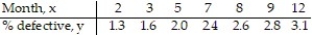 <strong>Use the REGRESSION feature on a graphing calculator: -For some reason the quality of production decreased as the year progressed at a flash drive manufacturing plant. The following data represent the percentage of defective flash drives produced at the plant in the corresponding month of the year. Use the regression equation with values rounded to four decimals to predict the percentage of defective drives in month 6, June.</strong> A) 2.20% B) 2.3% C) 2.15% D) 2.0%