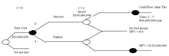 The project defined by the following decision tree has a required discount rate of 17 percent.   What is the Time 0 net present value of a successful test and investment? A) $21,565,903 B) $26,997,143 C) $32,288,788 D) $16,997,143 E) $42,997,143