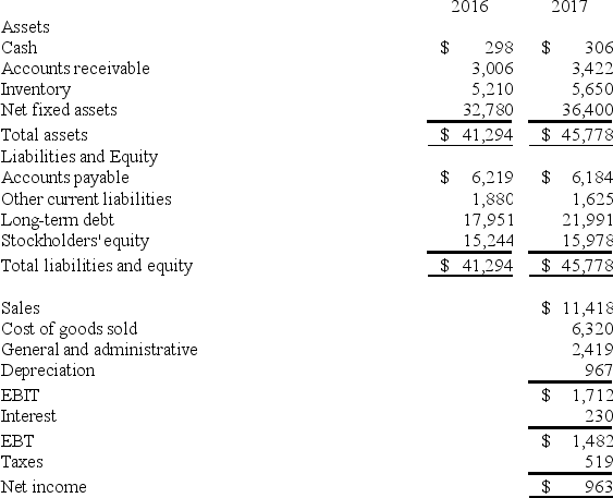 You have compiled the following information on Winslow,Inc.:   What is the cash flow of the firm,or CF(A) ,for 2017? A) -$1,273 B) -$3,581 C) $1,273 D) $2,160 E) $3,414