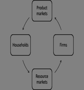 Exhibit 1.2    -Refer to the circular-flow model in Exhibit 1.2. The flow from firms to product markets is: A)  goods and services. B)  products. C)  labor, capital, natural resources, and entrepreneurial ability. D)  resources. E)  wages, interest, rent, and profit.
