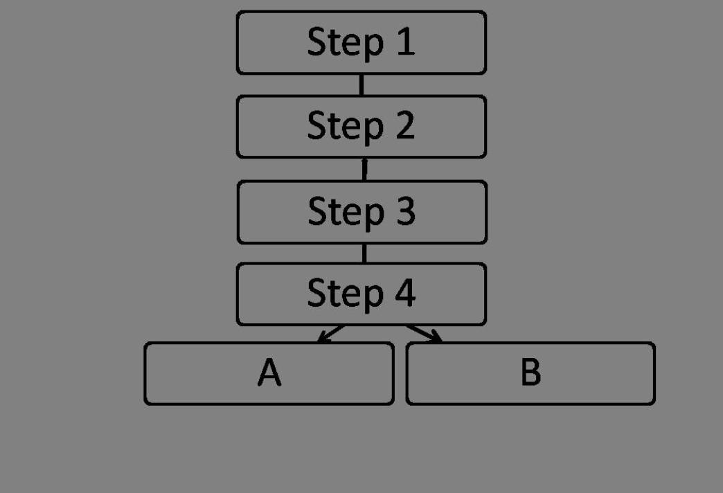 Exhibit 1.3    -Refer to Exhibit 1.3 of the Scientific Method: Step-by-Step. Step 1 is: A)  Formulate a hypothesis. B)  Specify assumptions. C)  Identify the question and define relevant variables. D)  Test the hypothesis. E)  Use the hypothesis until a better one shows up.