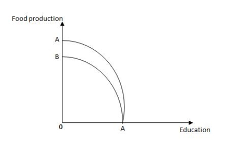 Exhibit 2.6    -Refer to Exhibit 2.6, which shows the production possibilities frontier for food production and education. Which of the following would cause the production possibilities frontier to shift from AA to BA? A)  a drought that affected food production but had no effect on education B)  a technological improvement in education that had no effect on food production C)  a technological improvement in food production that had no effect on education D)  a disease that affected students' ability to learn (and therefore education)  but not food production E)  an increase in the size of the labor force that affected both food production and education
