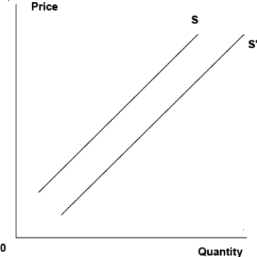 Exhibit 4.5    -Exhibit 4.5 shows the supply curves of a non-durable good. A shift from the supply curve S to S' could be caused by _____ A)  a decrease in consumer income. B)  an increase in the current price of the product. C)  a patent application that restricts the use of a particular production technology. D)  several competing producers going out of business. E)  an expectation of a higher product price in the future among suppliers.