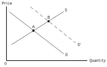Exhibit 4.6    -For a given downward-sloping demand curve, all other things remaining constant, a decrease in supply will cause a(n)  _____ A)  increase in demand. B)  increase in the equilibrium quantity. C)  increase in quantity demanded. D)  decrease in quantity demanded. E)  decrease in the equilibrium price.