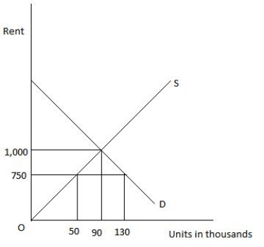 Exhibit 4.9    -In the Exhibit given below, the number of units of rented apartments being supplied in the market when the maximum rent is fixed by the government at $750 is _____. A)  40,000 units B)  80,000 units C)  130,000 units D)  90,000 units E)  50,000 units