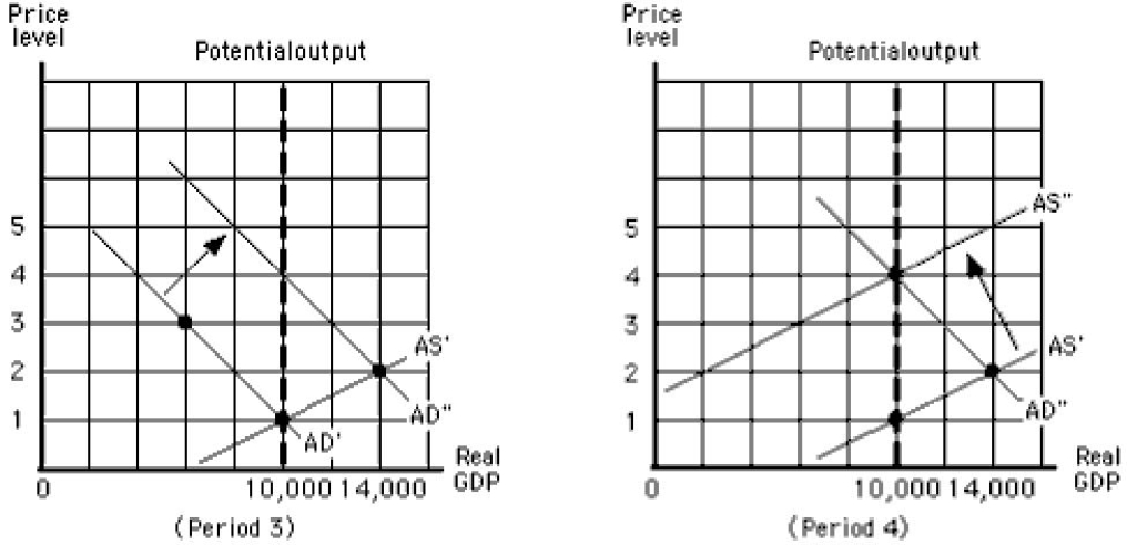 Exhibit 5.2 ​        -Refer to Exhibit 5.2 which shows the aggregate demand and supply curves for the United States. As the aggregate demand curve shifts from AD to AD', the equilibrium price level in period 1 _____ A)  increases from 3 to 4. B)  decreases from 4 to 3. C)  decreases from 4 to 1. D)  increases from 1 to 4. E)  decreases from 4 to 2.