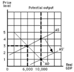 Exhibit 5.4    -Refer to Exhibit 5.4, which shows the aggregate demand and supply curves for the United States. A rightward shift of the aggregate supply curve from AS to AS' is likely to be caused by _____ A)  an increase in resource prices, improved technology, or an extension of patent protection. B)  a decrease in resource prices, improved technology, or an extension of patent protection. C)  a decrease in resource prices, improved technology, or a shortening of patent protection. D)  an appreciation of the dollar, higher inflation in Europe, or a decrease in resource prices. E)  a depreciation of the dollar, higher inflation in Asia, or improved technology.