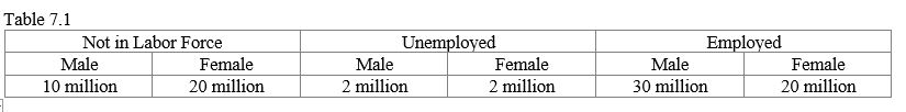 Table 7.1    -Refer to Table 7.1, which shows data for males and females over 16 years old in the island of Palma. What is the labor force participation rate? A)  4.0 percent B)  10.0 percent C)  53.3 percent D)  7.4 percent E)  64.3 percent