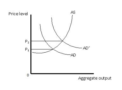 Exhibit 7.1    -Refer to Exhibit 7.1, which shows the aggregate demand and aggregate supply curves of an economy. In the graph below, the rise in the price levels from P₁ to P₂ is a result of _____ A)  cost-pull inflation. B)  cost-push inflation. C)  demand-push inflation. D)  demand-pull inflation. E)  induced inflation.