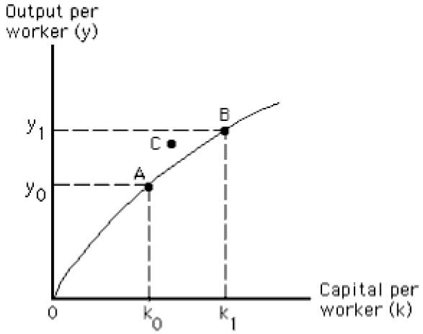 Exhibit 8.1    -Refer to Exhibit 8.1. The movement from point A to point B in the figure illustrates the effect of _____ A)  an increase in the capital stock relative to the workforce. B)  an increase in the labor productivity growth rate. C)  an increase in labor productivity because of higher quality capital. D)  a decrease in labor productivity. E)  a decrease in the capital stock.